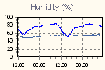Humidity Graph Thumbnail