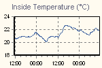Inside Temperature Graph Thumbnail