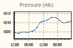 Pressure Graph Thumbnail