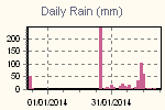 Daily Rain Graph Thumbnail