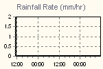 Rain Graph Thumbnail