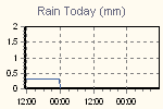 Today's Rainfall Graph Thumbnail