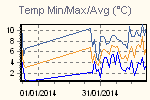 Temp Min/Max Graph Thumbnail