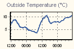 Temperature Graph Thumbnail