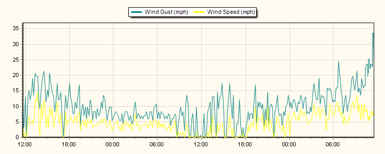 Weather Graphs