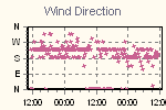 Wind Direction Thumbnail