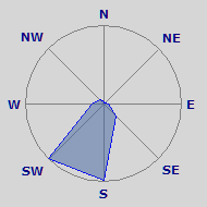 Wind Rose
