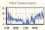 Wind Graph Thumbnail